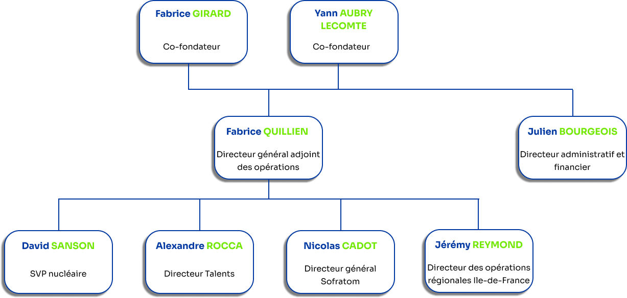 organigramme sofrengroup